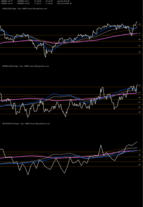 Trend of Oppenheimer Russell OMFS TrendLines Oppenheimer Russell 2000 Multifactor ETF OMFS share AMEX Stock Exchange 