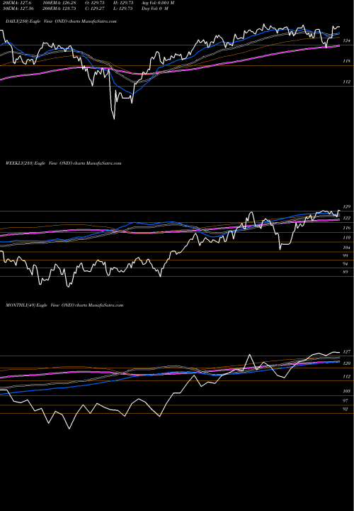 Trend of Spdr Russell ONEO TrendLines SPDR Russell 1000 Momentum Focu ONEO share AMEX Stock Exchange 