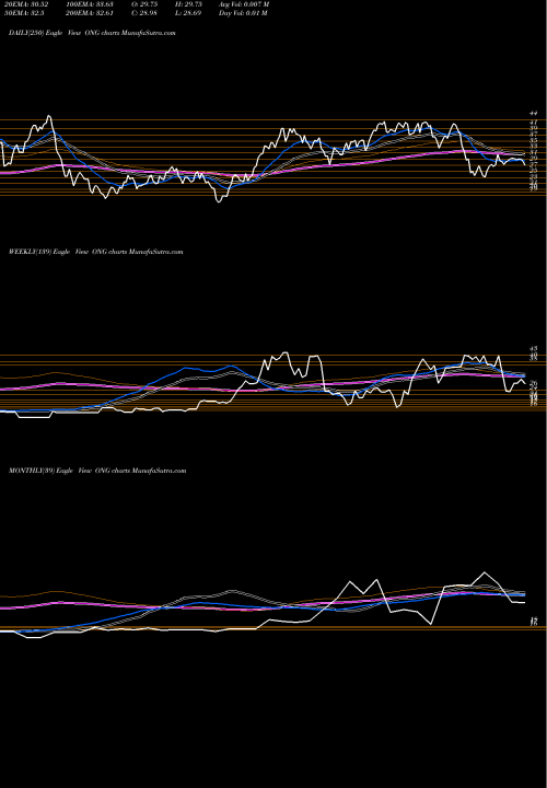 Trend of Energy Pure ONG TrendLines Energy Pure Beta ETN Ipath ONG share AMEX Stock Exchange 
