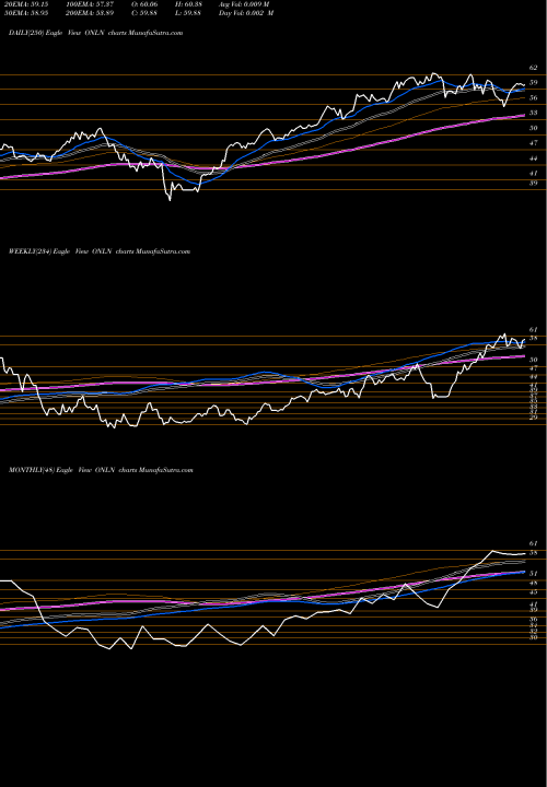 Trend of Proshares Online ONLN TrendLines Proshares Online Retail ETF ONLN share AMEX Stock Exchange 