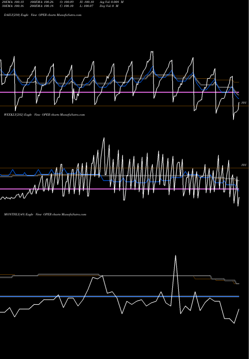 Trend of Clearshares Ultra OPER TrendLines Clearshares Ultra-Short Maturity ETF OPER share AMEX Stock Exchange 