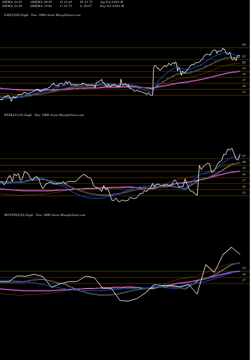 Trend of Owens Realty ORM TrendLines Owens Realty Mortgage Inc. Com ORM share AMEX Stock Exchange 