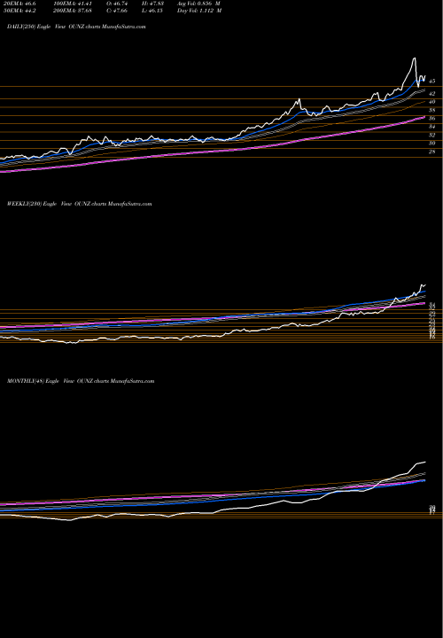 Trend of Merk Gold OUNZ TrendLines Merk Gold Trust ETV OUNZ share AMEX Stock Exchange 