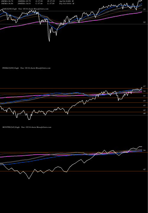 Trend of O Shares OUSA TrendLines O'Shares FTSE U.S. Quality Divi OUSA share AMEX Stock Exchange 