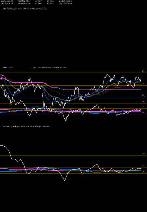 Trend of Overlay Shares OVB TrendLines Overlay Shares Core Bond ETF OVB share AMEX Stock Exchange 