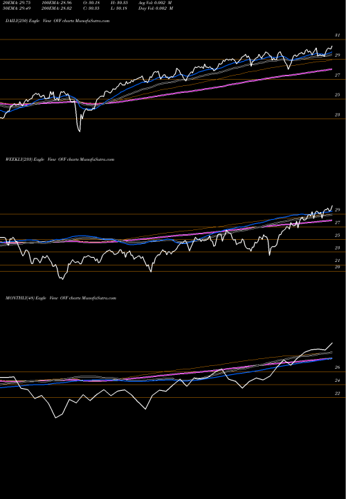Trend of Overlay Shares OVF TrendLines Overlay Shares Foreign Equity ETF OVF share AMEX Stock Exchange 