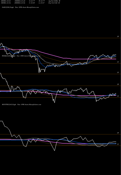 Trend of Overlay Shares OVM TrendLines Overlay Shares Municipal Bond ETF OVM share AMEX Stock Exchange 