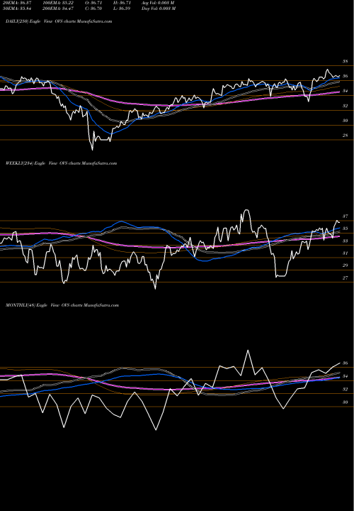 Trend of Overlay Shares OVS TrendLines Overlay Shares Small Cap Equity ETF OVS share AMEX Stock Exchange 