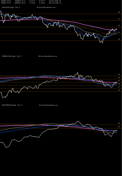 Trend of Ftse Rafi PAF TrendLines FTSE Rafi Asia Pacific Ex-Jp Powershares PAF share AMEX Stock Exchange 