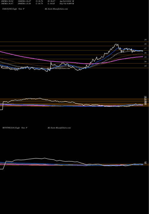 Trend of Global X PAK TrendLines Global X MSCI Pakistan ETF PAK share AMEX Stock Exchange 