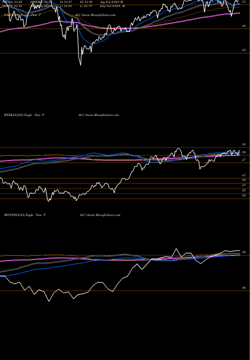 Trend of Pacer Large PALC TrendLines Pacer Large Cap Multi-Factor Alternator ETF PALC share AMEX Stock Exchange 