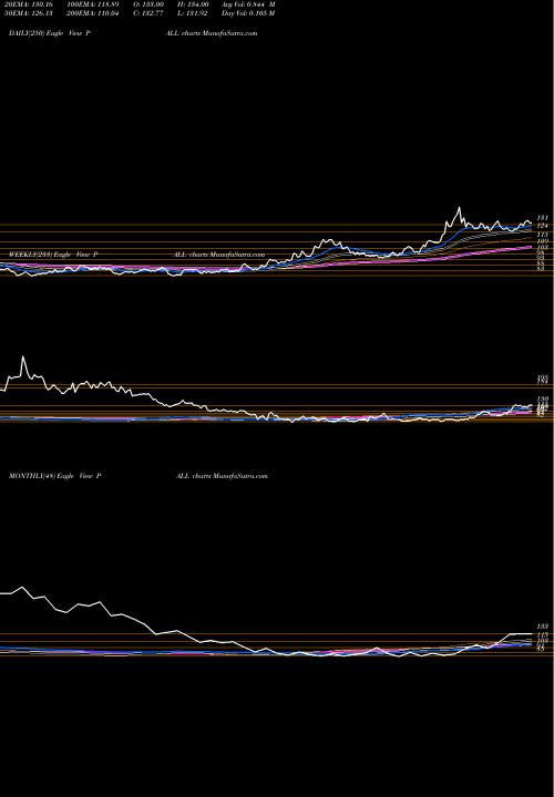Trend of Physical Palladium PALL TrendLines Physical Palladium PALL share AMEX Stock Exchange 