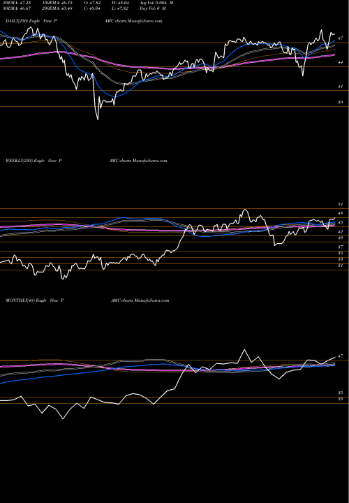 Trend of Pacer Lunt PAMC TrendLines Pacer Lunt Midcap Multi-Factor Alternator ETF PAMC share AMEX Stock Exchange 