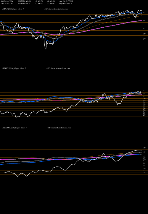Trend of G X PAVE TrendLines G-X US Infr Development ETF PAVE share AMEX Stock Exchange 