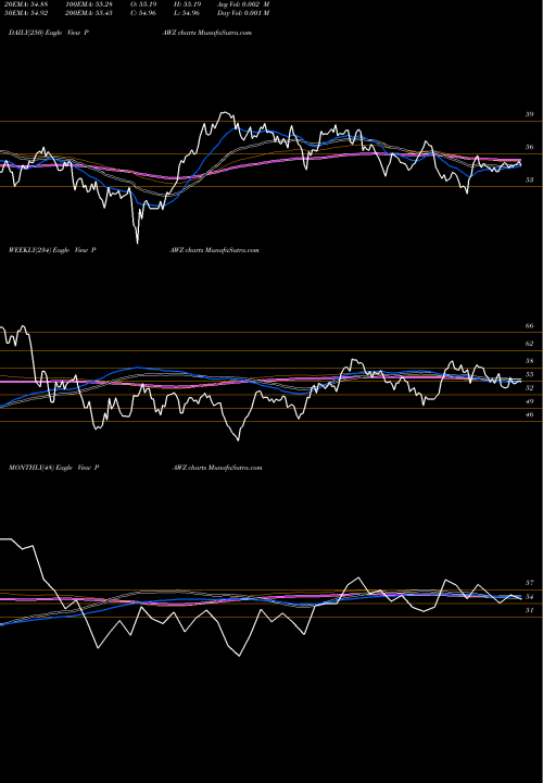 Trend of Proshares Pet PAWZ TrendLines Proshares Pet Care ETF PAWZ share AMEX Stock Exchange 