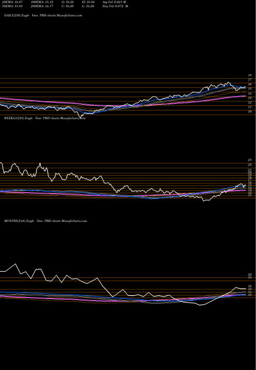 Trend of Global Clean PBD TrendLines Global Clean Energy Powershares PBD share AMEX Stock Exchange 