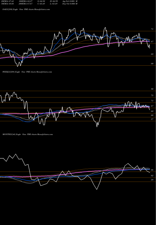 Trend of Dynamic Biotech PBE TrendLines Dynamic Biotech & Genome Powershares PBE share AMEX Stock Exchange 