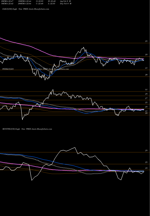 Trend of Purebetasm Ftse PBEE TrendLines Purebetasm FTSE Emerging Markets Invesco ETF PBEE share AMEX Stock Exchange 