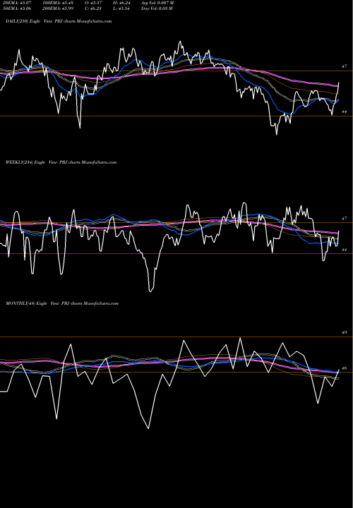 Trend of Dynamic Food PBJ TrendLines Dynamic Food & Beverage Powershares PBJ share AMEX Stock Exchange 
