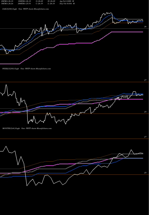 Trend of Purebetasm 0 PBTP TrendLines Purebetasm 0-5 Yr US TIPS Invesco ETF PBTP share AMEX Stock Exchange 