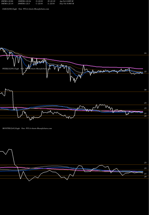 Trend of Pacific Gas PCG-A TrendLines Pacific Gas El PCG-A share AMEX Stock Exchange 