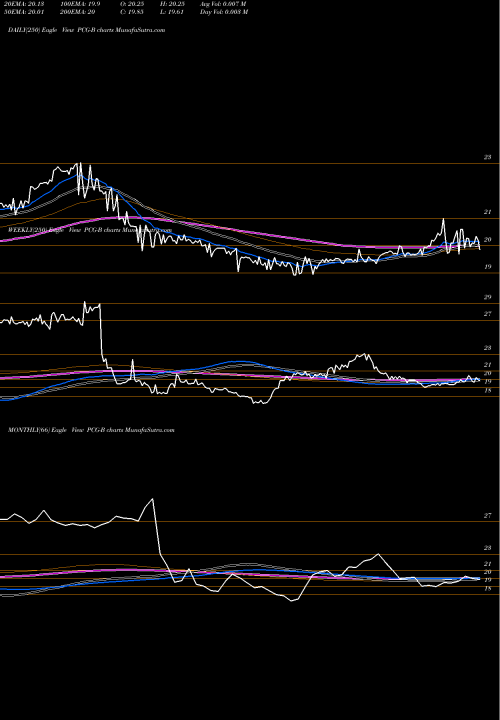 Trend of Pacific Gas PCG-B TrendLines Pacific Gas El PCG-B share AMEX Stock Exchange 