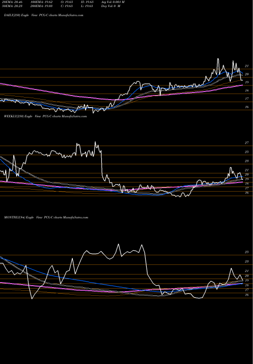 Trend of Pacific Gas PCG-C TrendLines Pacific Gas El PCG-C share AMEX Stock Exchange 