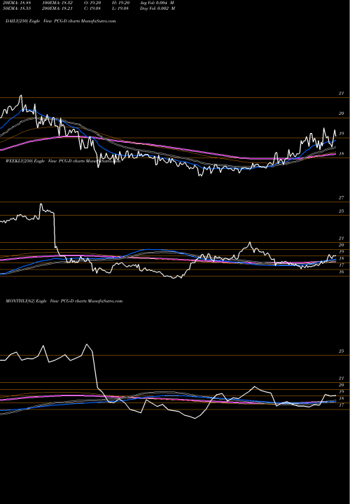 Trend of Pacific Gas PCG-D TrendLines Pacific Gas El PCG-D share AMEX Stock Exchange 