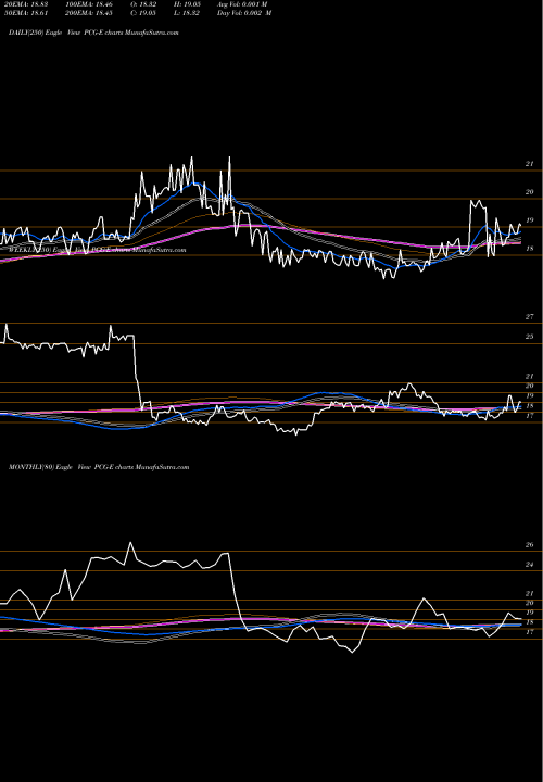 Trend of Pacific Gas PCG-E TrendLines Pacific Gas El PCG-E share AMEX Stock Exchange 