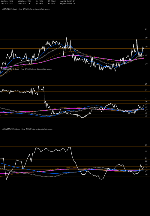 Trend of Pacific Gas PCG-G TrendLines Pacific Gas El PCG-G share AMEX Stock Exchange 