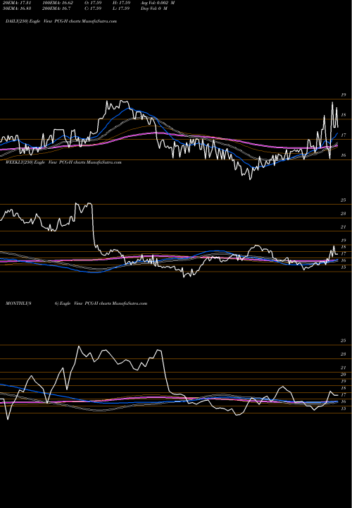 Trend of Pacific Gas PCG-H TrendLines Pacific Gas El PCG-H share AMEX Stock Exchange 
