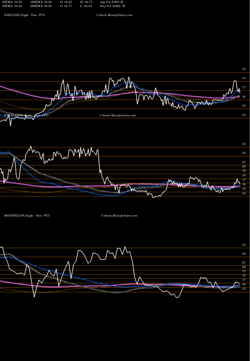 Trend of Pacific Gas PCG-I TrendLines Pacific Gas El PCG-I share AMEX Stock Exchange 