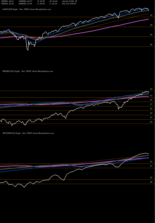 Trend of Innovator S PDEC TrendLines Innovator S&P 500 Power Buffer ETF Dec PDEC share AMEX Stock Exchange 