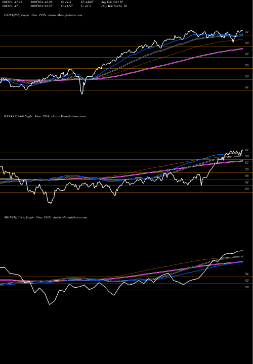 Trend of Ftse Rafi PDN TrendLines FTSE Rafi Dev Mkts Ex-US S/M Powershares PDN share AMEX Stock Exchange 