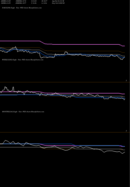 Trend of Pedevco Corp PED TrendLines Pedevco Corp. Common Stock PED share AMEX Stock Exchange 