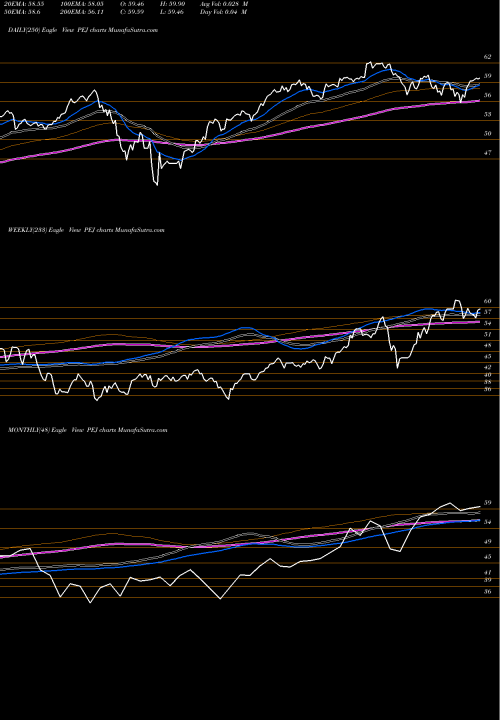 Trend of Dynamic Leisure PEJ TrendLines Dynamic Leisure & Entertain Powershares PEJ share AMEX Stock Exchange 