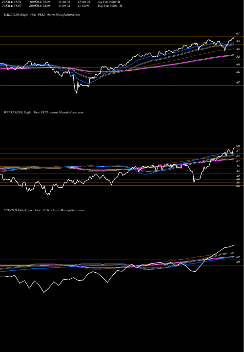 Trend of Pacer Us PEXL TrendLines Pacer US Export Leaders ETF PEXL share AMEX Stock Exchange 