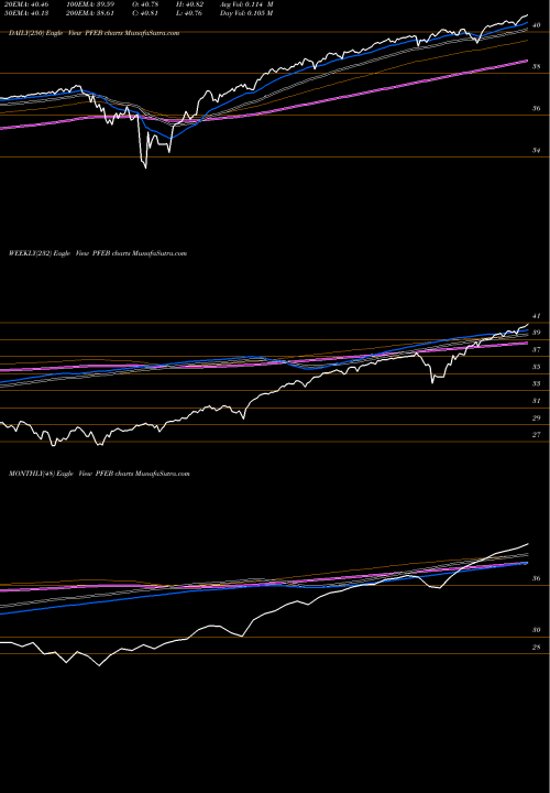 Trend of Innovator S PFEB TrendLines Innovator S&P 500 Power Buffer ETF Feb PFEB share AMEX Stock Exchange 