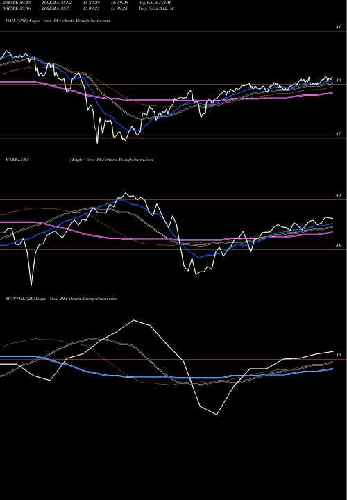 Trend of S P PFF TrendLines S&P US Preferred Stock Index Ishares PFF share AMEX Stock Exchange 