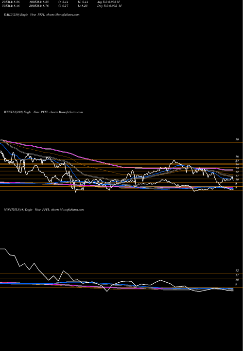 Trend of Etracs 2x PFFL TrendLines Etracs 2X Prfd Stock Index ETN PFFL share AMEX Stock Exchange 