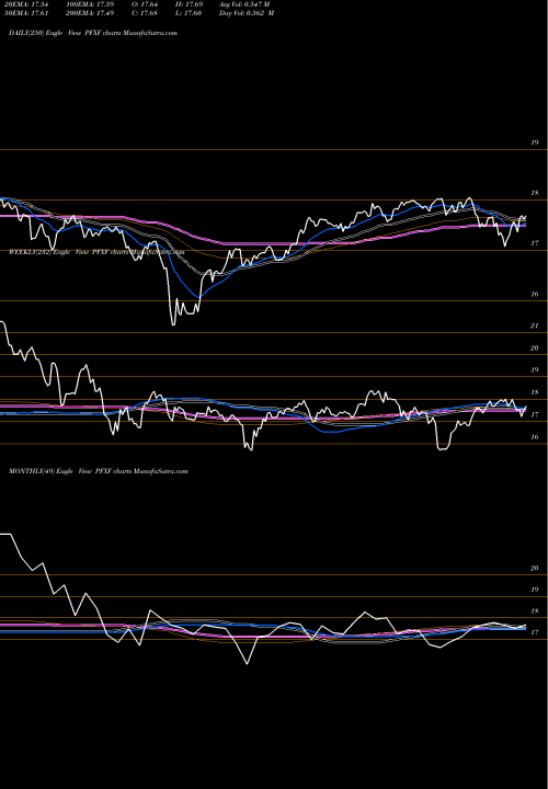 Trend of Market Vectors PFXF TrendLines Market Vectors Preferred Securi PFXF share AMEX Stock Exchange 