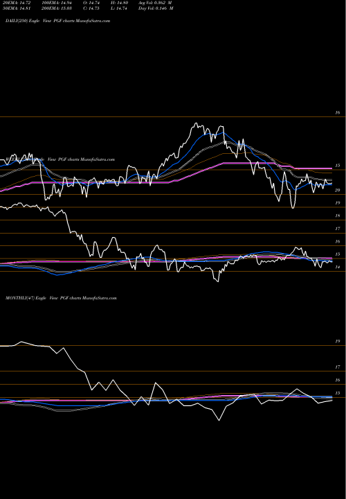 Trend of Financial Preferred PGF TrendLines Financial Preferred Powershares PGF share AMEX Stock Exchange 