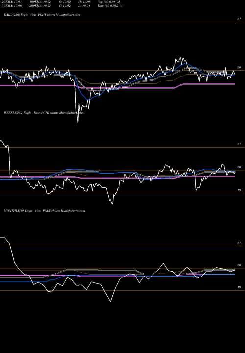 Trend of Powershares Global PGHY TrendLines Powershares Global Short Term H PGHY share AMEX Stock Exchange 