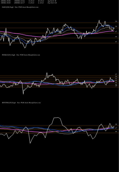 Trend of Dj Ubs PGM TrendLines DJ-UBS Platinum TR Sub-Idx ETN Ipath PGM share AMEX Stock Exchange 