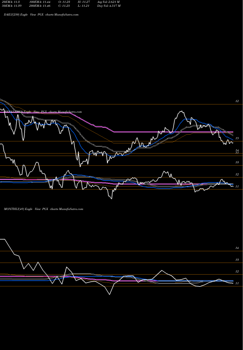 Trend of Preferred Portfolio PGX TrendLines Preferred Portfolio Powershares PGX share AMEX Stock Exchange 