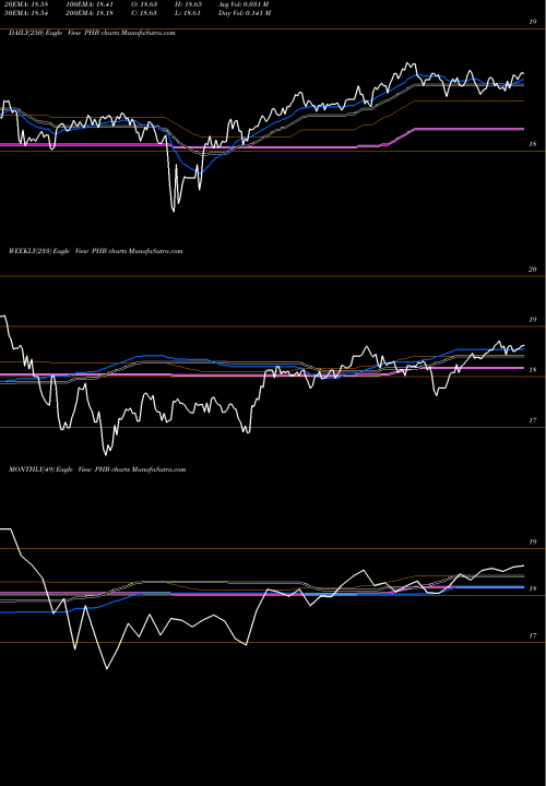 Trend of Fundamental High PHB TrendLines Fundamental High Yld Corp Bd Powershares PHB share AMEX Stock Exchange 