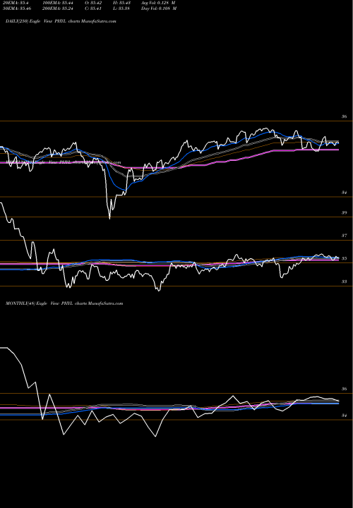Trend of Pgim Active PHYL TrendLines PGIM Active High Yield Bond ETF PHYL share AMEX Stock Exchange 