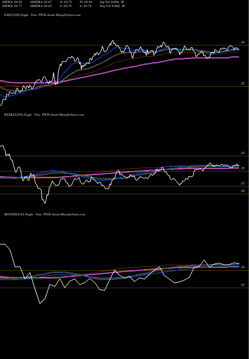 Trend of Intl Corporate PICB TrendLines Intl Corporate Bond Powershares PICB share AMEX Stock Exchange 