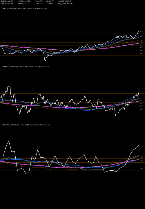 Trend of Global Sel PICK TrendLines Global Sel Metals & Mining Prd MSCI PICK share AMEX Stock Exchange 