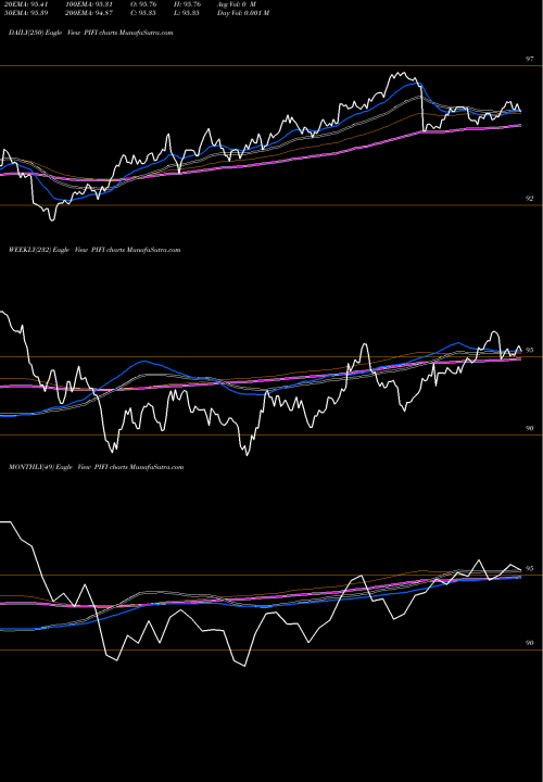 Trend of Clearshares Piton PIFI TrendLines Clearshares Piton Intermediate Fixed Income ETF PIFI share AMEX Stock Exchange 